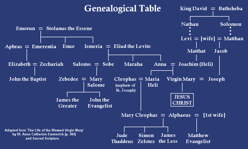 What was Mary's lineage?